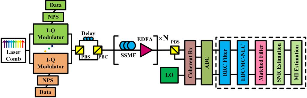 Fig. 1. Schematic of Nyquist-spaced optical communication system using multi-channel digital nonlinearity compensation (MC-NLC).
