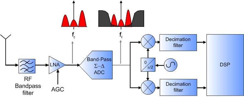 Band-pass filtering ADC Interest in bringing the digital world towards the analog chain No compromise on quality of the filtering New architecture of ADC to limit the power consumption Digital