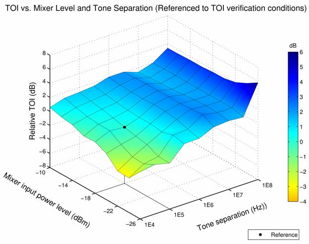 Agilent MXA Signal Analyzer Dynamic Range Nominal TOI