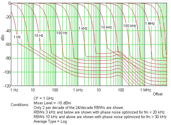 Agilent MXA Signal Analyzer Dynamic Range Nominal Dynamic Range vs. Offset Frequency vs.