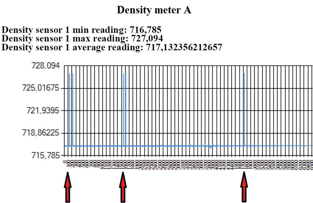 Initially tests during FAT indicated that when the density meters were set up in a serial configuration there were some disturbance on the signal from the density meter mounted upstream close to grab