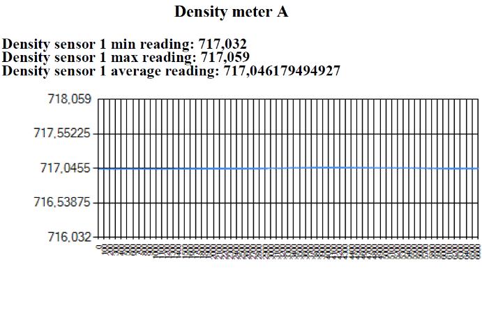 The test performed on the system indicates disturbance on the frequency signal coming from the density meter. Further tests were executed to determine the source of the disturbance.