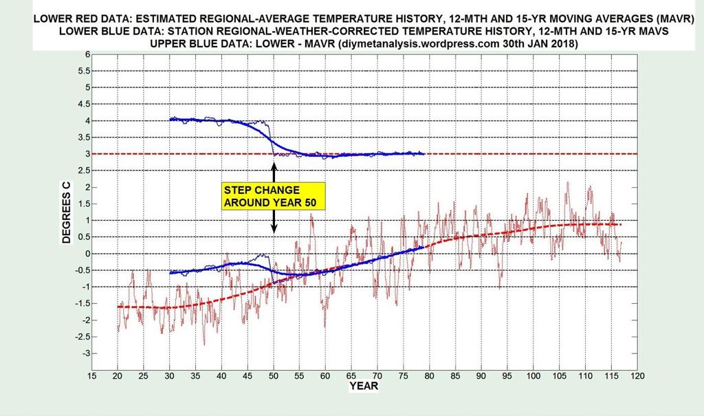 The figure above does not show any sources of error, such as from non-climatic temperature shifts caused by station moves and equipment changes.