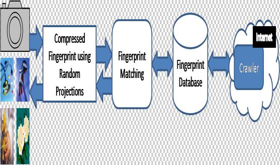 3. PROPOSED TECHNIQUE The system is modeled as in Fig. 1. A collection of most similar to a test fingerprint ˆk R n that is presented to the system. photos is gathered, e.g., by means of an automatic web crawler, and an estimate of the fingerprint is extracted from each photo.