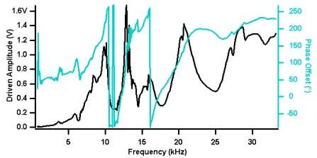 Ch. 6. idrive Imaging Sec. 6.4. Applications (a) idrive (b) Acoustic Figure 6.6.: Cantilever tunes acquired with idrive AC mode (left) and piezo-driven AC mode (right) showing both the mechanical response (black curves) and the phase response (teal curves).