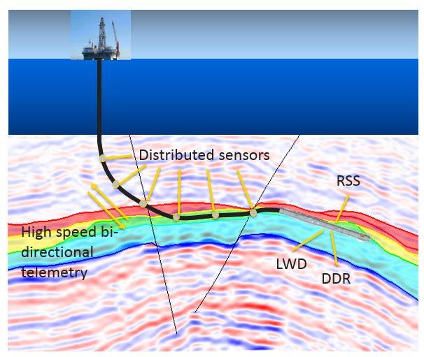 Geo-steering for IOR Petromaks2 project Background Geo-steering decisions need to balance production potential vs drilling and completion risks Uncertainties should be taken into account in a