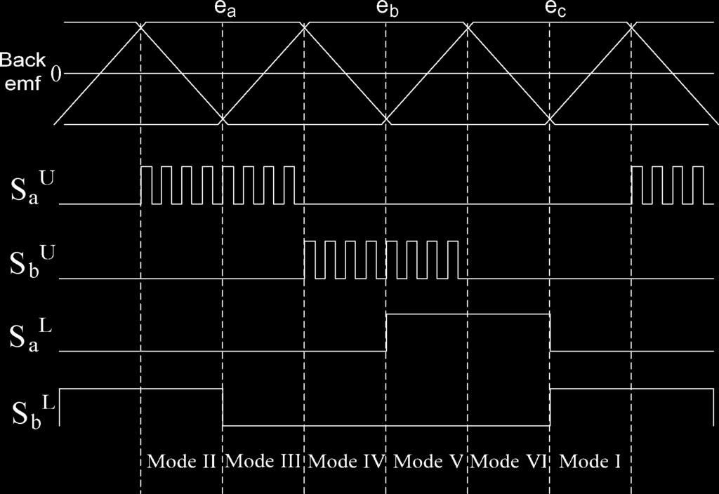 440 IEEE TRANSACTIONS ON POWER ELECTRONICS, VOL. 23, NO. 1, JANUARY 2008 Fig. 5. Conventional voltage PWM scheme for FSTP BLDC motor.