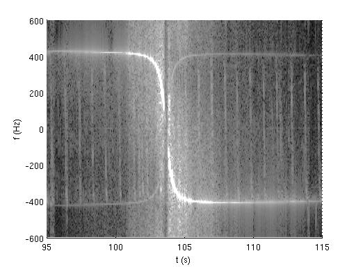 Doppler Spectrum The theoretical doppler shift of the LOS path f D (t) can be expressed as f D (t) = v cos(θ(t)), λ > and v >, (1) λ where λ is the wavelength and v is the speed of the relative