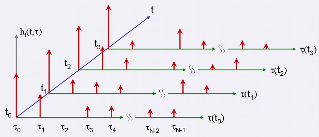 Impulse Response Model for a Multipath Channel Discrete-Time Impulse Response Model Excess delay bins Time delay resolution: τ = τ i+1 τ i, τ 0 = 0, τ 1 = τ, τ i = i τ for i = 0,1,.