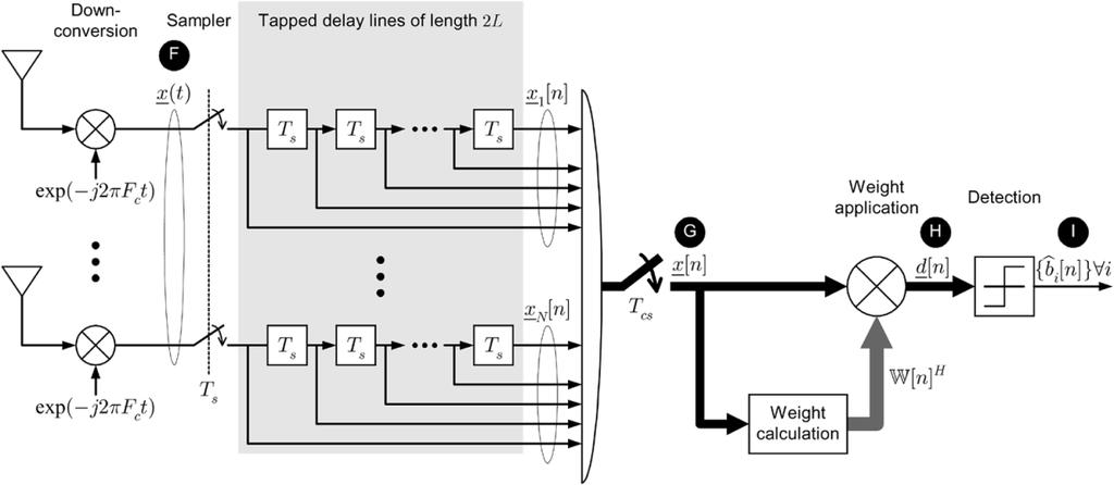 2350 IEEE TRANSACTIONS ON SIGNAL PROCESSING, VOL. 53, NO. 7, JULY 2005 Fig. 1. Base station array receiver block diagram. sampling period is, and is the oversampling factor.