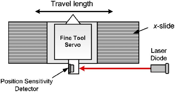 G. Sze-Wei et al. / International Journal of Machine Tools & Manufacture 47 (2007) 1302 1310 1305 Fig. 4. Principle of position sensitivity detector: edge detection using laser diode; change of sensor signal versus position.