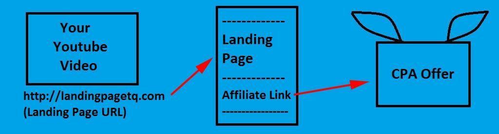 CPA Profit Explosion 25 Here is the flowchart of how to use landing page: Let s See how to build Landing page which boost conversions/sales: What I basically do is create a simple page in wordpress