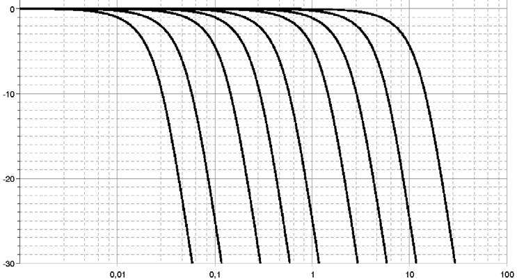 Classic HBM sample rates and digital low pass filter, type Bessel *) 4 th order Type -1 () -3 () -20 () Phase delay (ms) **) Rise time (ms) Overshoot (%) Date rate () 1,000 1,575 3,611 0.11 0.2 1.