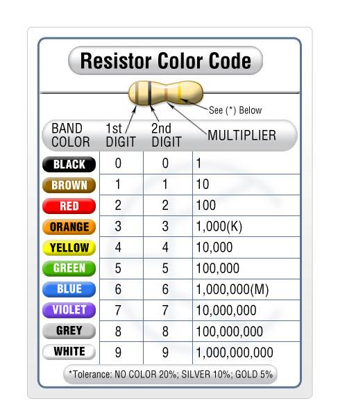 3 Use the color-coding table below to identify the resistances. Do your values and the values labeled by the manufacturer agree? If not, what could explain the disagreement?