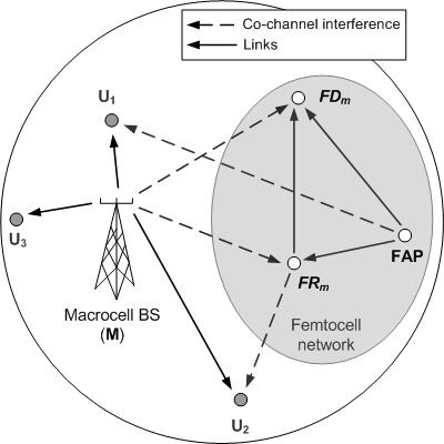 Fig. : A fetocell syste coexisting with acrocell network. as variables.