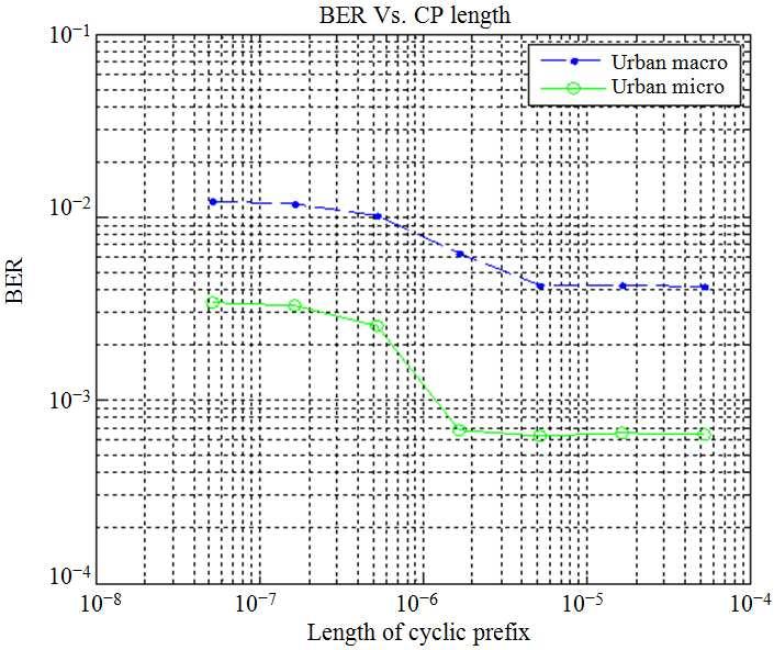 Fig. 15. BER Vs. CP lengths for 3GPP PDP Table 8. OFDM data rate and SNR loss over ITU-B channel model Channel type Optimal CP length Data rate (Mbps) Loss (db) EPA 5 (0.46 µs) 12.188 Mbps 0.