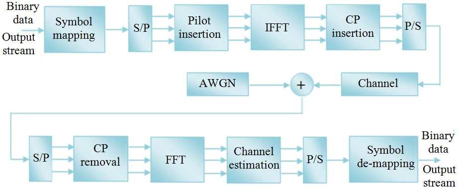 Fig. 1. Block diagram of OFDM system Fig. 2. Block diagram of proposed OFDM system Table 1.
