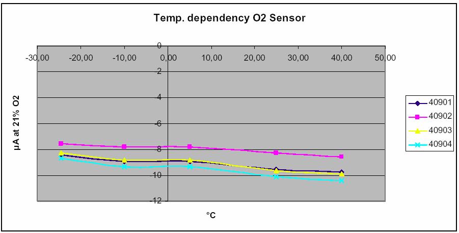 4. TEMPERATURE DEPENDENCY Temperature dependence differs from the common electrochemical sensor. Normally, temperature changes also cause changes in the relative humidity in ambient air.