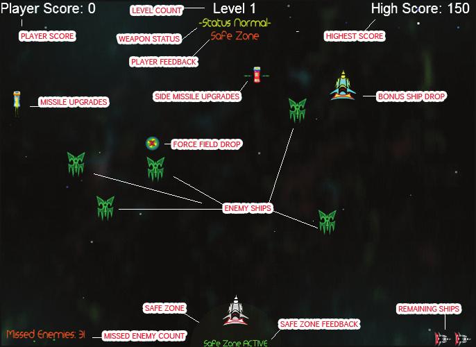 highest score possible. Gameplay Screen - You are the pilot of the space ship Defender-K1.