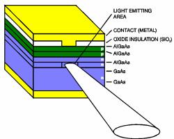 Edge Emitting LED s Edge-emitting Diode: An LED that emits light from its edge, producing more directional