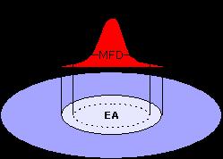 Effective Area: Light is not distributed in the fiber core uniformly.