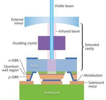 into high-power arrays vertical-external-cavity surface-emitting laser (VECSEL) essentially a VCSEL with one DBR mirror replaced with an