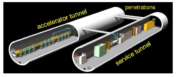 Figure 11: Cutaway view of the linac dual-tunnel configuration.