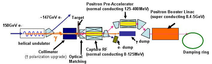 System Description The major elements of the ILC positron source are shown in Figure 8. The source uses photoproduction to generate positrons.