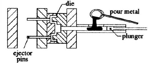 (a) The process of Die Casting is shown in the pictures below,