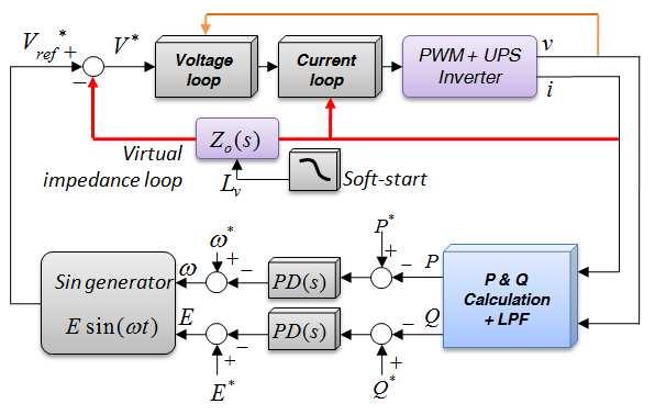5.7 : Small-signal Analysis 79 Figure 5.4: Block diagram of the inverter control loops. 5.7.1 Primary Control Analysis The closed-loop system dynamics is derived by considering the stiff load-bus approximation [9].