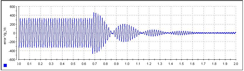 The first one is the grid parameters estimation, which calculates the amplitude and frequency of the grid, as well as the magnitude and phase of the grid impedance.