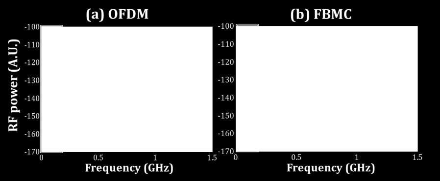 Experimental setup and used parameters. based digital filtering and OQAM with the offset of half-symbol-duration were used to maintain computational complexity and total capacity compared to OFDM.