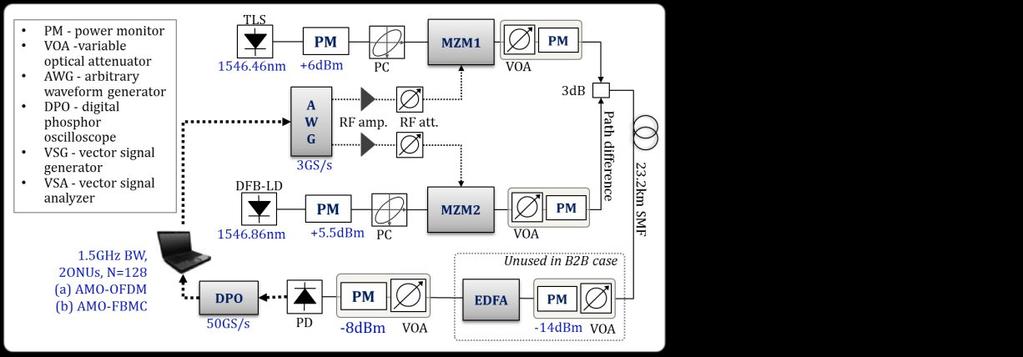 5GHz and initial modulation order for preamble was 2 (4QAM) without adaptive modulation. The preamble was used to estimate channel state for adaptive modulation.