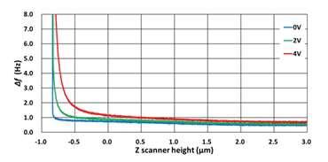 because the sample bias is not affected by the tip when using an insulating sample. Figure 7 Δf-tip bias curve in vacuum.