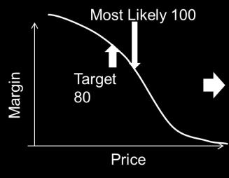 approach means margins are target based Below target
