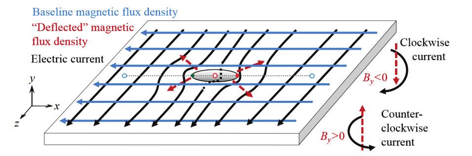 sensitivity rapidly when the lift-off (the distance between the sensor and the pipe surface) exceeds a few millimeters [4].