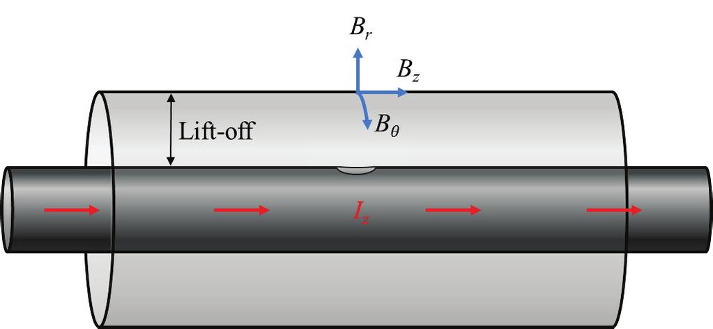 FIGURE 2. Schematic diagram of FE model with 3T 3T concave defect in outer surface. The magnetic flux density components shown in blue are computed on the cylindrical surface shown outside the pipe.