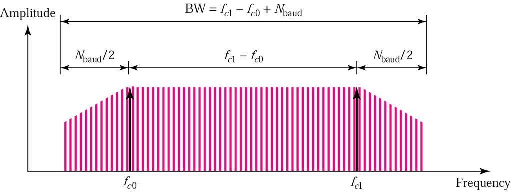 Relationship between baud rate and bandwidth in FSK FSK shifts between two carrier frequencies