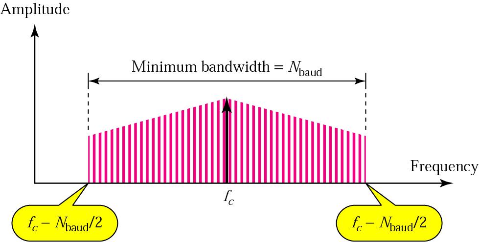 Relationship between baud rate and bandwidth in PSK Bandwith similar to ASK, but data rate can 2 or more times greater. What is the bandwidth for a 4-PSK signal transmitting at 2000 bps.