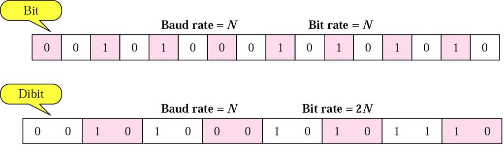 Bit Baud comparison Assuming a FSK signal over voice-grade phone line can send 1200 bps, it requires 1200 signal units to