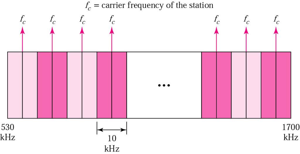 AM band allocation Bandwidth of an audio signal is 5KHz.