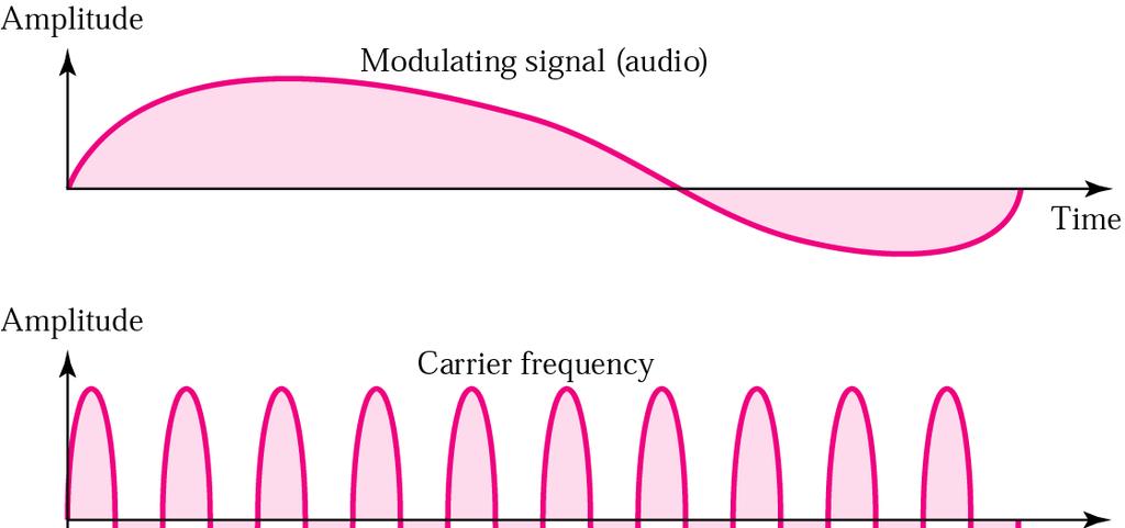 Frequency modulation The bandwidth of a stereo
