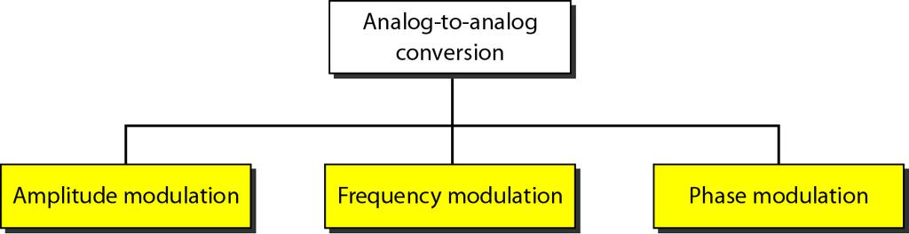 Analog-to-analog conversion is the representation of analog information by