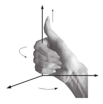 Introduction 9 C Right-Hand Rule A B Figure 1.9 The cross product of vectors A and B maximized whereas for an angle of 90 degrees, i.e. when A and B are orthogonal, the dot product is zero.