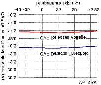 Temperature 12) Oscillator Frequency vs.
