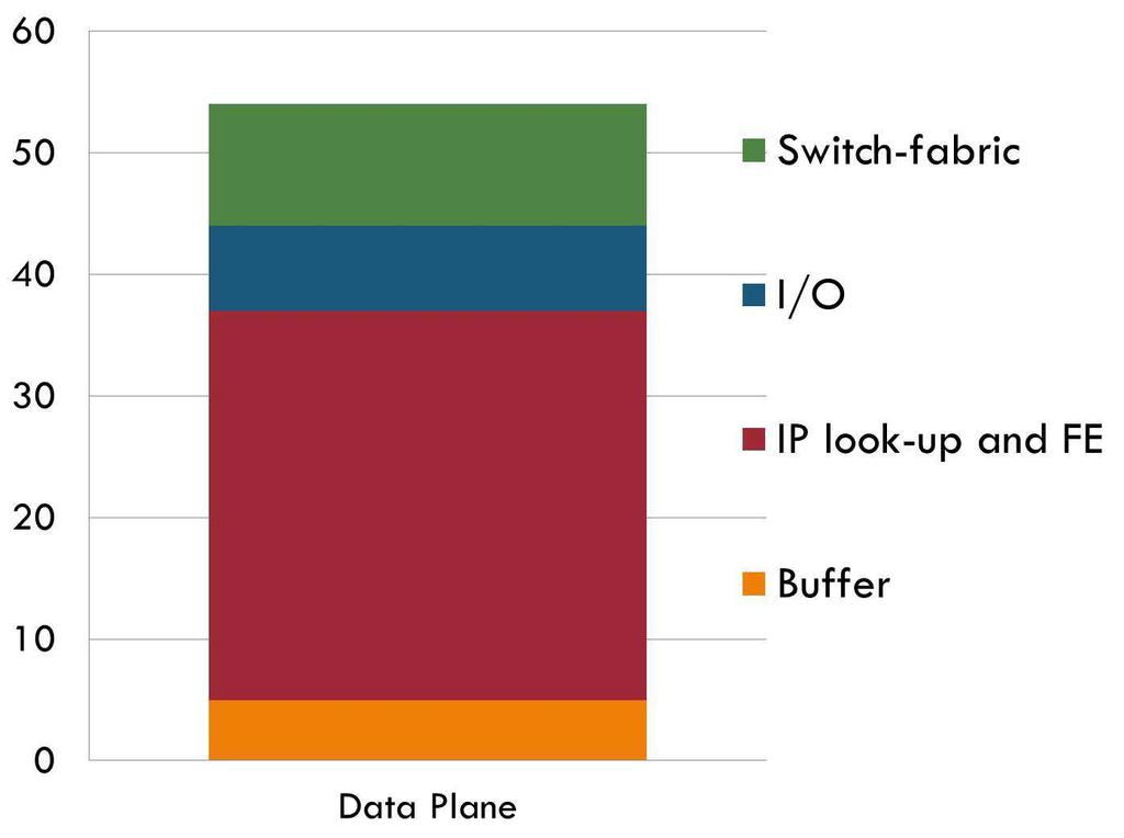How to reduce the power consumption at the Data Plane Two possible ways to reduce the