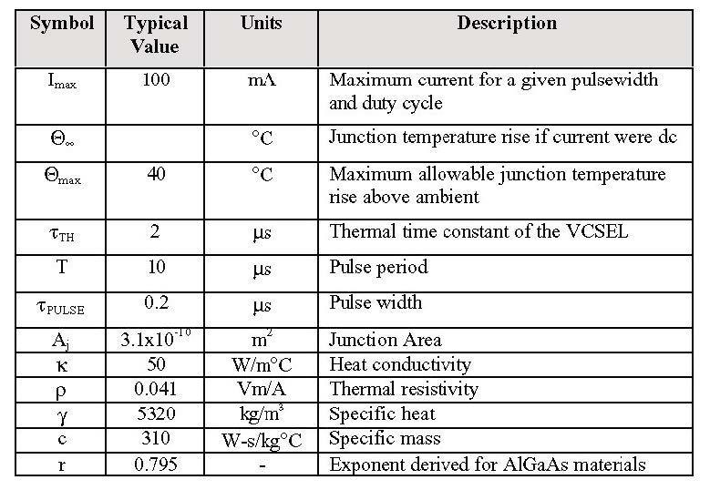 THERMAL MODEL The temperature rise of a VCSEL under pulsed operation is what controls the achievable power and the reliability.