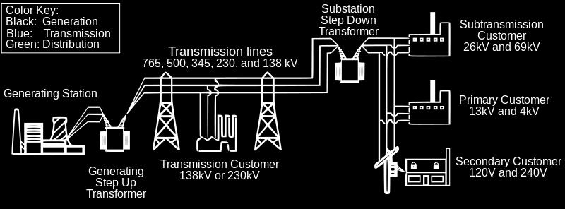 0Ω transmission lines at 560 V. a) How much power is lost? b) What is the efficiency of transmission?