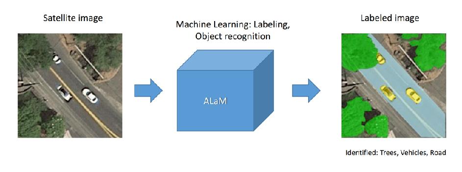 ASTI Labeling Machine (ALaM) Unsupervised learning