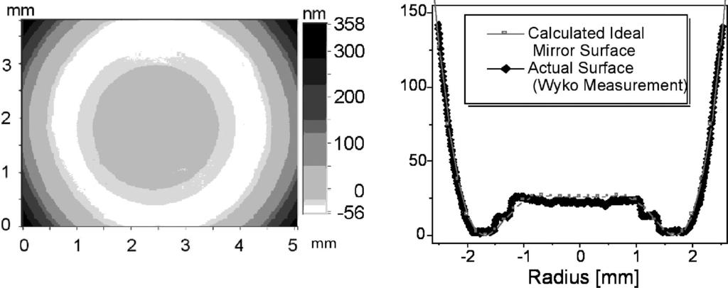 Fig. 4. Left, surface profile of the center of the actuated mirror.
